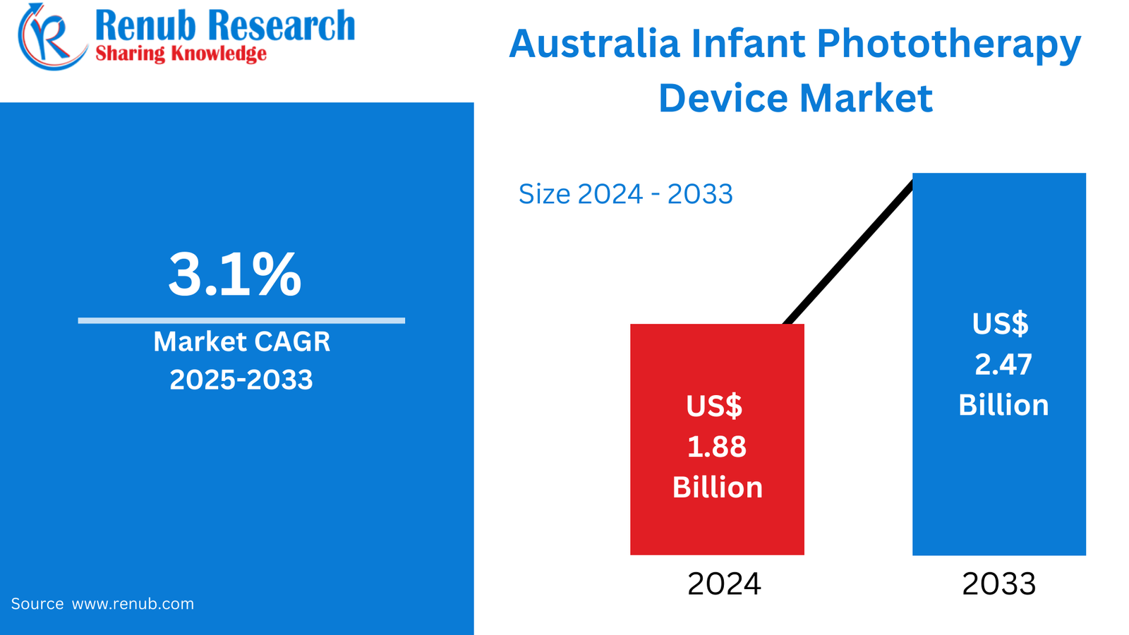 Australia Infant Phototherapy Device Market: Industry Trends 2025–2033